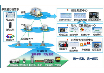 浪潮inspur 浪潮办税厅管理整体解决方案