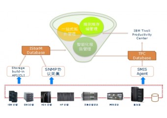 唯康通信 中小银行数据存储管理解决方案